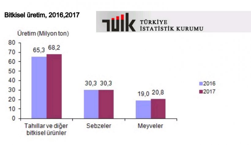 TUİK Bitkisel Üretim istatistiklerini açıkladı..