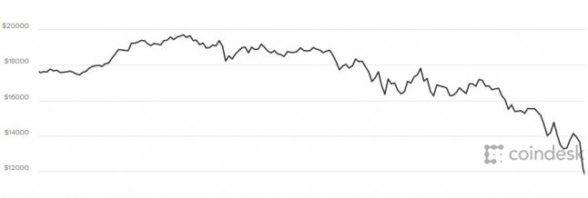 Son dakika… Bitcoin çöküşte1 Peki Bitcoin nedir, daha çok düşer mi?