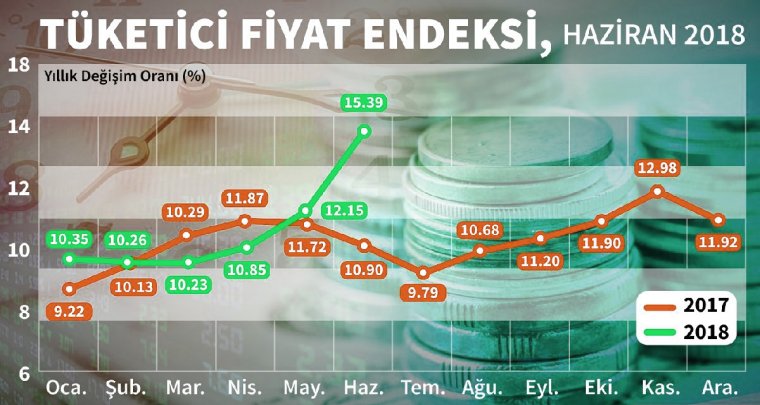 Vatandaşın cebinde yangın: Enflasyon tarihi rekor kırdı, dolar fırladı