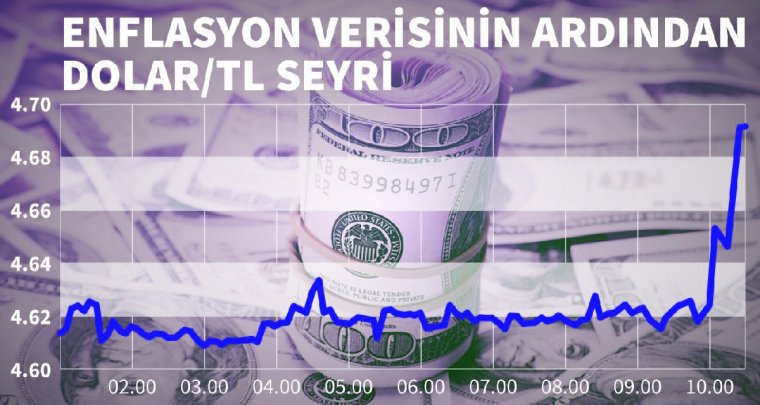 Vatandaşın cebinde yangın: Enflasyon tarihi rekor kırdı, dolar fırladı