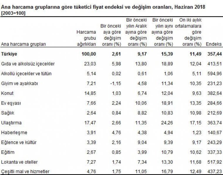 Vatandaşın cebinde yangın: Enflasyon tarihi rekor kırdı, dolar fırladı