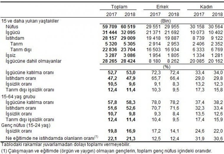 2018 Nisan ayı işsizlik rakamları açıklandı