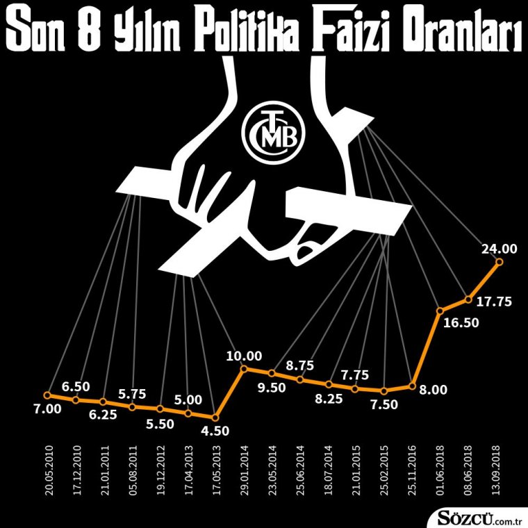 Merkez Bankası faiz kararını açıkladı! AKP döneminin en yüksek artışı