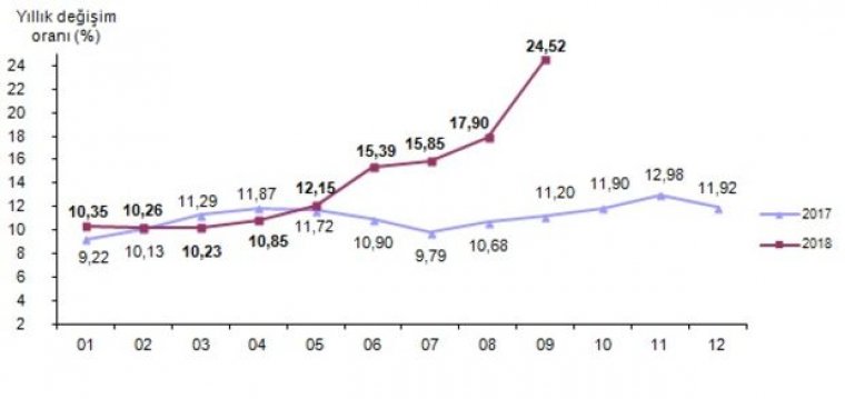 Eylül ayı enflasyonu yüzde 6,3 - Son 15 Yılın rekorunu kırıldı: Yüzde 24.52