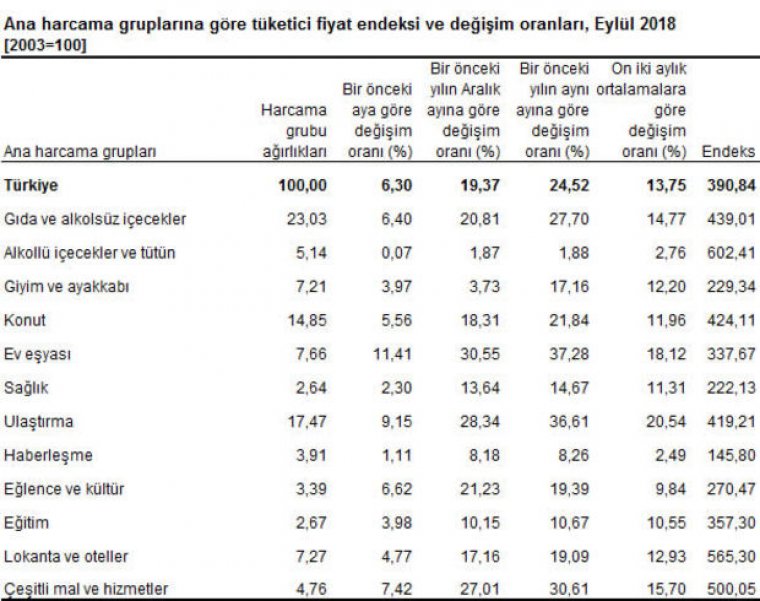 Eylül ayı enflasyonu yüzde 6,3 - Son 15 Yılın rekorunu kırıldı: Yüzde 24.52