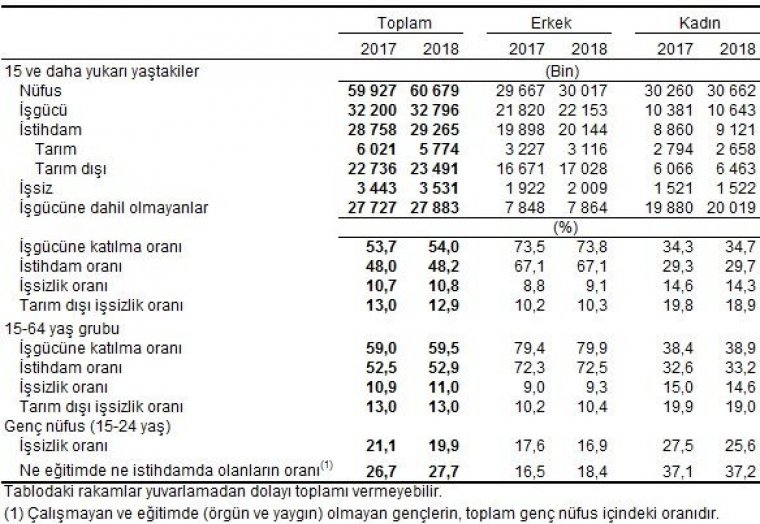 İşsizlik rakamları açıklandı! İşsizler ordusuna 88 bin kişi daha eklendi