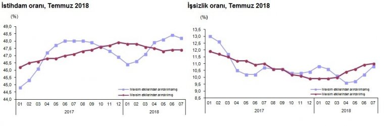 İşsizlik rakamları açıklandı! İşsizler ordusuna 88 bin kişi daha eklendi