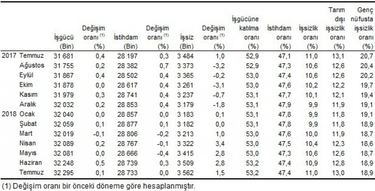 İşsizlik rakamları açıklandı! İşsizler ordusuna 88 bin kişi daha eklendi