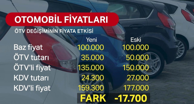 Vergi İndirimi Sonrası 100 Bin TL