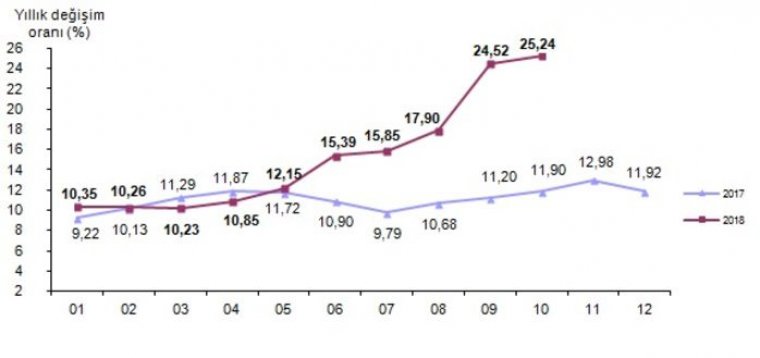 Enflasyon rakamları açıklandı: Topyekün Kampanya da işe yaramadı