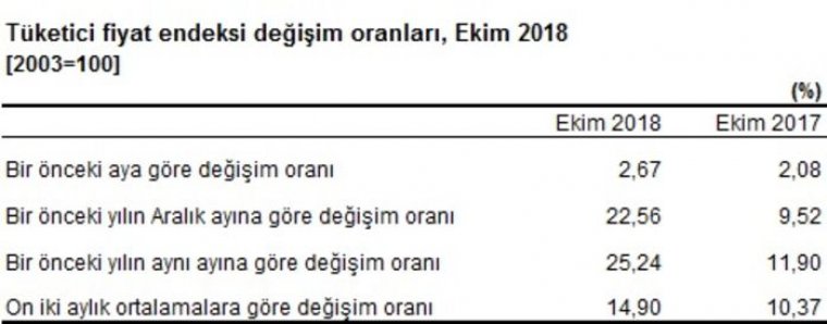 Enflasyon rakamları açıklandı: Topyekün Kampanya da işe yaramadı