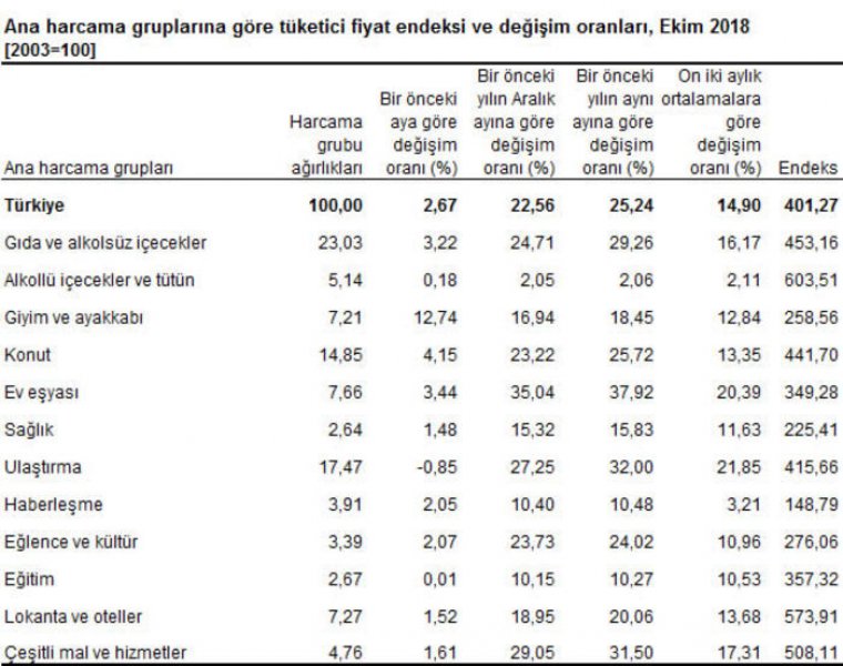 Enflasyon rakamları açıklandı: Topyekün Kampanya da işe yaramadı