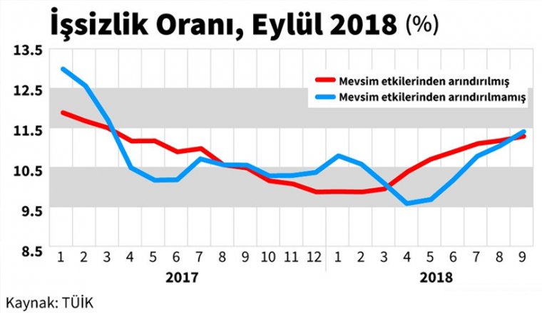 İşsizlik Rakamları Açıklandı: 330 bin kişi daha işsiz kaldı!