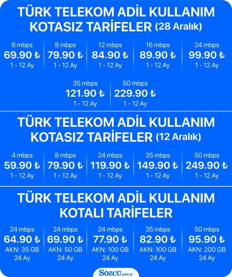 Türk Telekom ve Süperonline AKK'siz fiyat tarifeleri belli oldu: Yüzde 100 Zam!