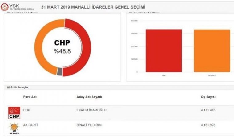 14 ilçede geçersiz oyların sayımı tamamlandı! İstanbul’da son durum