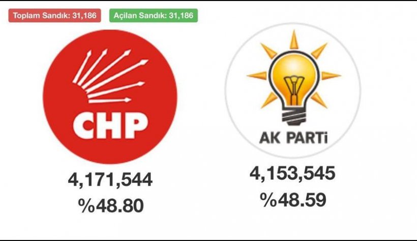 İstanbul’da güncel oy farkı açıklandı! | İstanbul seçim sonuçları