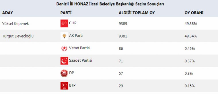 AKP İstemişti: YSK'dan Denizli Honaz'da seçim yenilensin kararı
