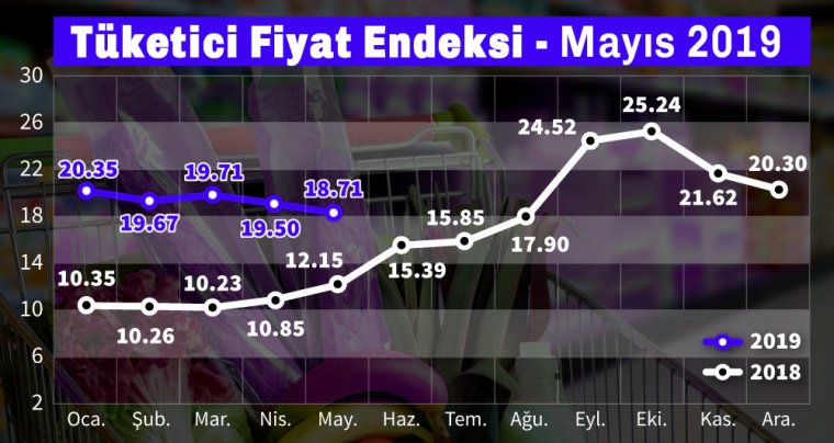 Mayıs ayı enflasyon rakamları açıklandı: Yüzde 18.71 artış oldu