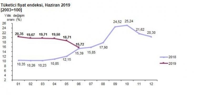 Son dakika: Enflasyon rakamları açıklandı