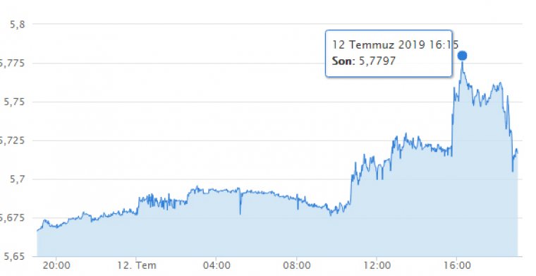 Dolar kaç TL oldu? - 12.07.2019