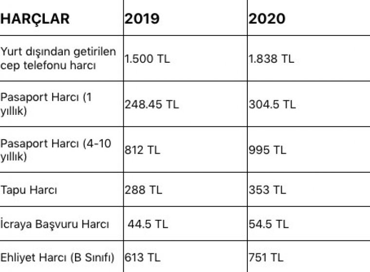 Son dakika: Vergi, harç ve cezalar yüzde 22.58 zamlanıyor