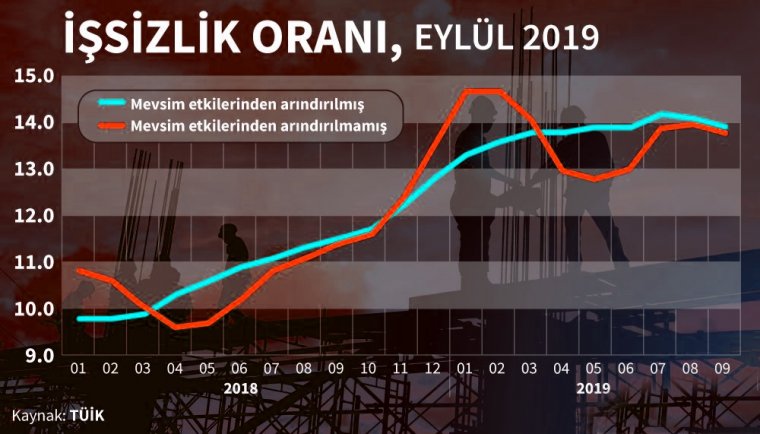 Son dakika: İşsizler ordusuna 1 milyon kişi daha katıldı