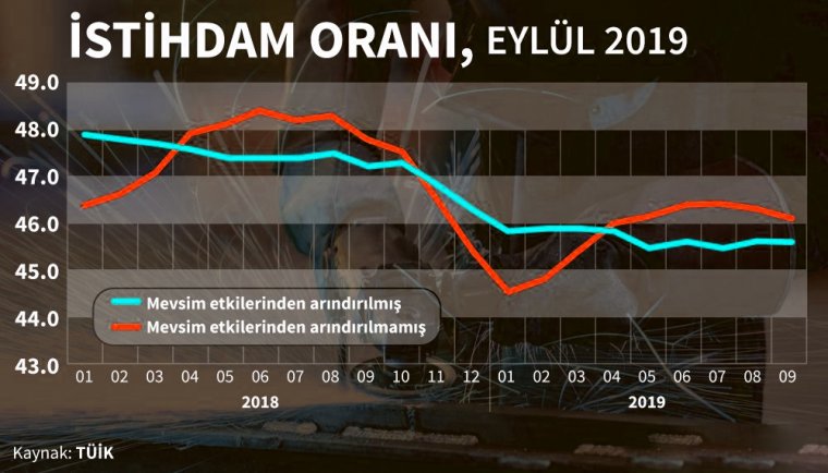 Son dakika: İşsizler ordusuna 1 milyon kişi daha katıldı