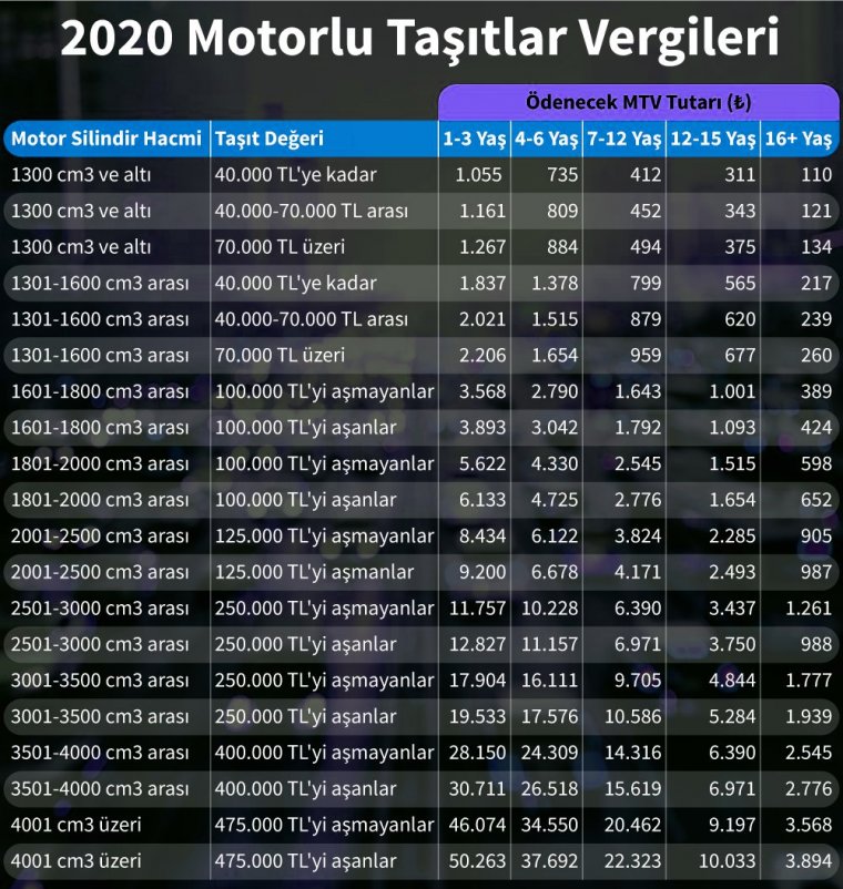 Son dakika: Motorlu Taşıtlar Vergisi'na büyük zam