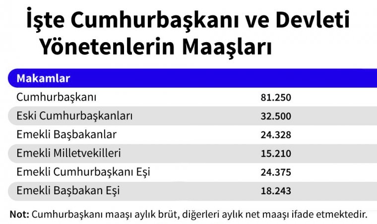 Yeni yılda Cumhurbaşkanı ve milletvekili maaşlarına büyük zam