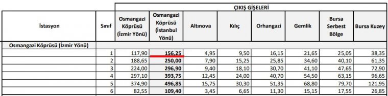 Yavuz Sultan Selim ve Osmangazi Köprüsü geçişlerine zam