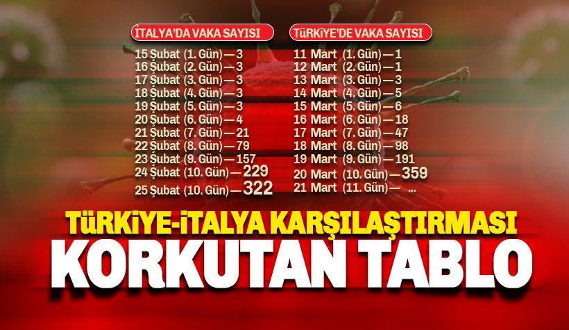 Türkiye, Coronavirüs salgının da İtalya ile karşılaştırılıyor