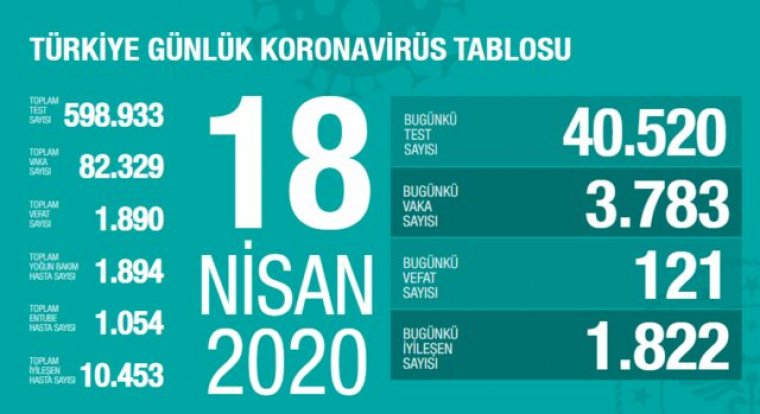 Türkiye’de koronavirüs kaynaklı can kaybı 1890'a yükseldi