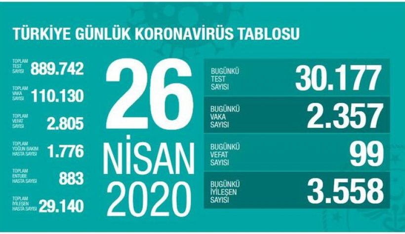 Bakan Koca son verileri paylaştı: 99 vefat daha - 26 Nisan 2020