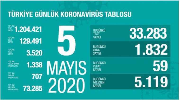 Türkiye’deki son corona virüsü verileri 05 Nisan 2020