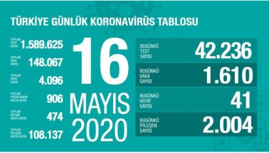 Türkiye’de koronavirüsten can kaybı 4 bin 96 oldu 16 Mayıs 2020
