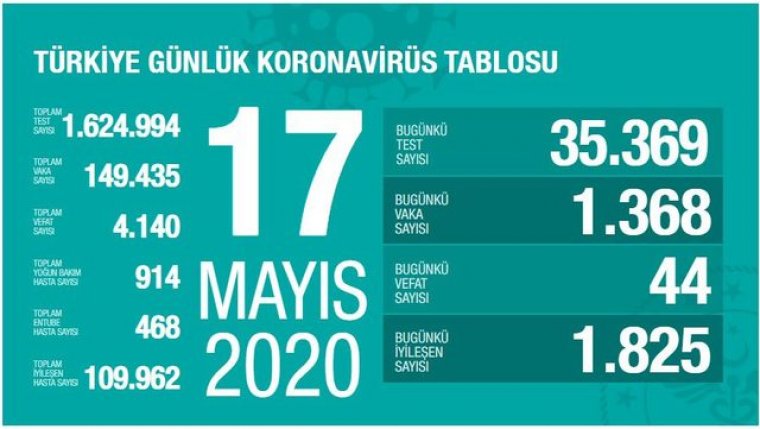 Türkiye'de Korona vaka verileri: 17 Mayıs 2020