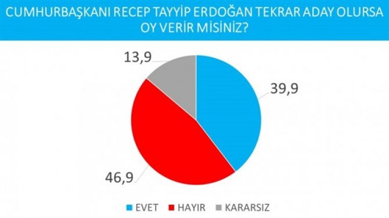 Cumhurbaşkanlığı anketi: İmamoğlu'ndan, Erdoğan'a büyük fark