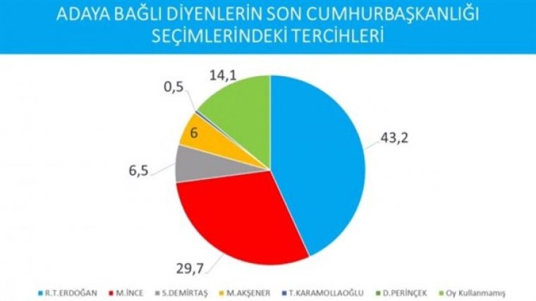 Cumhurbaşkanlığı anketi: İmamoğlu'ndan, Erdoğan'a büyük fark