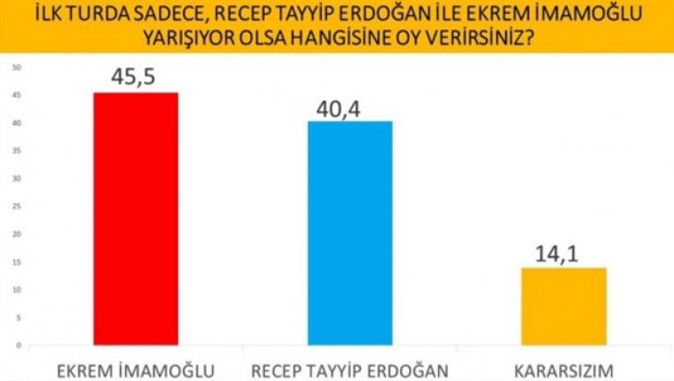 Cumhurbaşkanlığı anketi: İmamoğlu'ndan, Erdoğan'a büyük fark