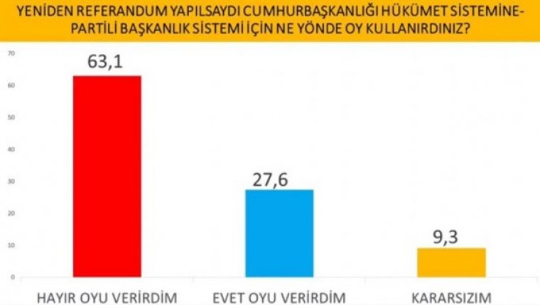 Cumhurbaşkanlığı anketi: İmamoğlu'ndan, Erdoğan'a büyük fark