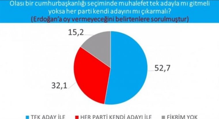 Cumhurbaşkanlığı anketi: İmamoğlu'ndan, Erdoğan'a büyük fark