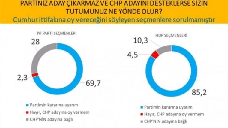 Cumhurbaşkanlığı anketi: İmamoğlu'ndan, Erdoğan'a büyük fark