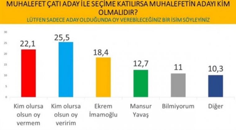 Cumhurbaşkanlığı anketi: İmamoğlu'ndan, Erdoğan'a büyük fark