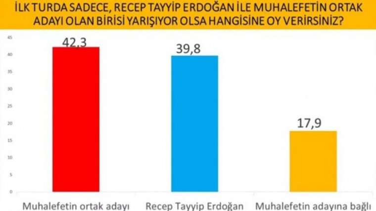 Cumhurbaşkanlığı anketi: İmamoğlu'ndan, Erdoğan'a büyük fark