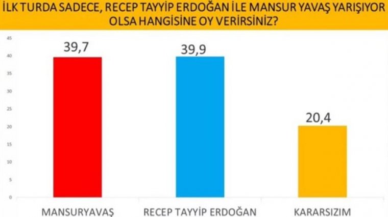 Cumhurbaşkanlığı anketi: İmamoğlu'ndan, Erdoğan'a büyük fark