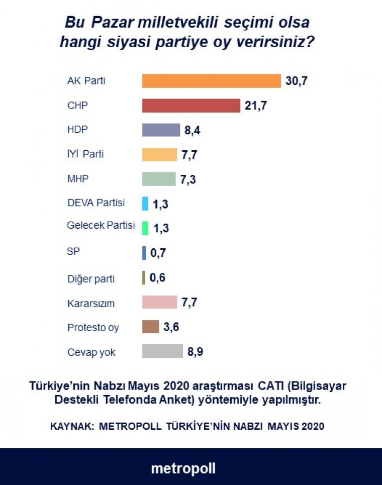 AKP'de erime sürüyor, kararsızlar MHP'nin oylarını geçti