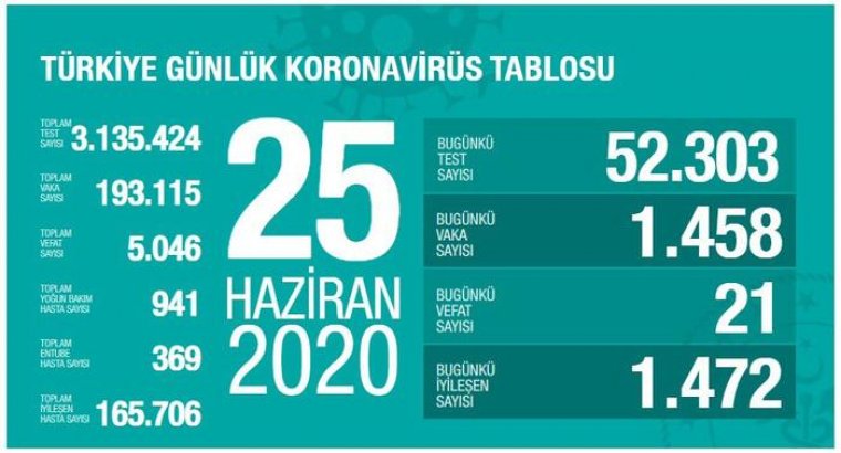 Türkiye'de corona virüs verileri: Can kaybı 5 bin 46 oldu