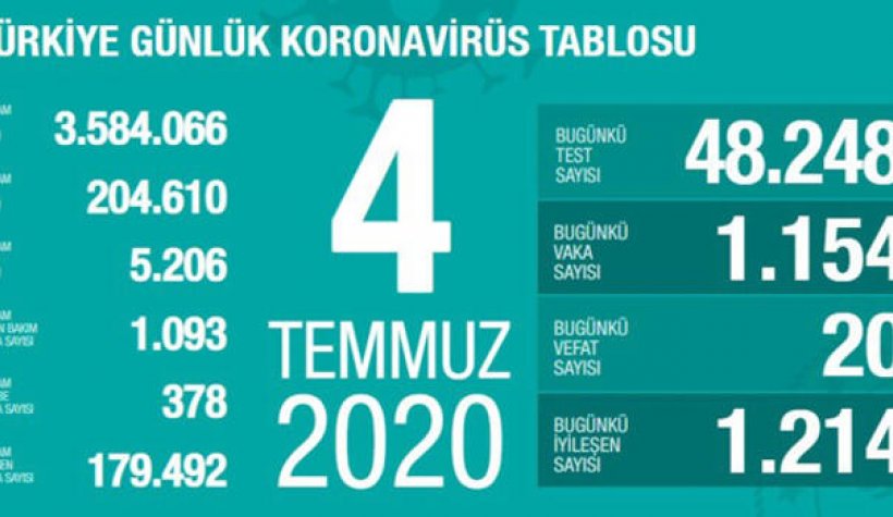 4 Temmuz Türkiye koronavirüs tablosu: 20 can kaybı var