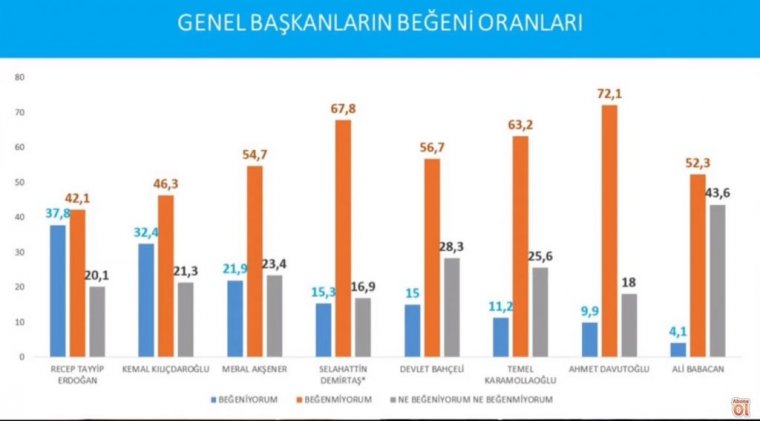 Son anket sonucu geldi: Erdoğan'ı çok üzecek düşüş