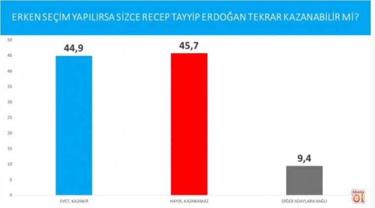 Son anket sonucu geldi: Erdoğan'ı çok üzecek düşüş